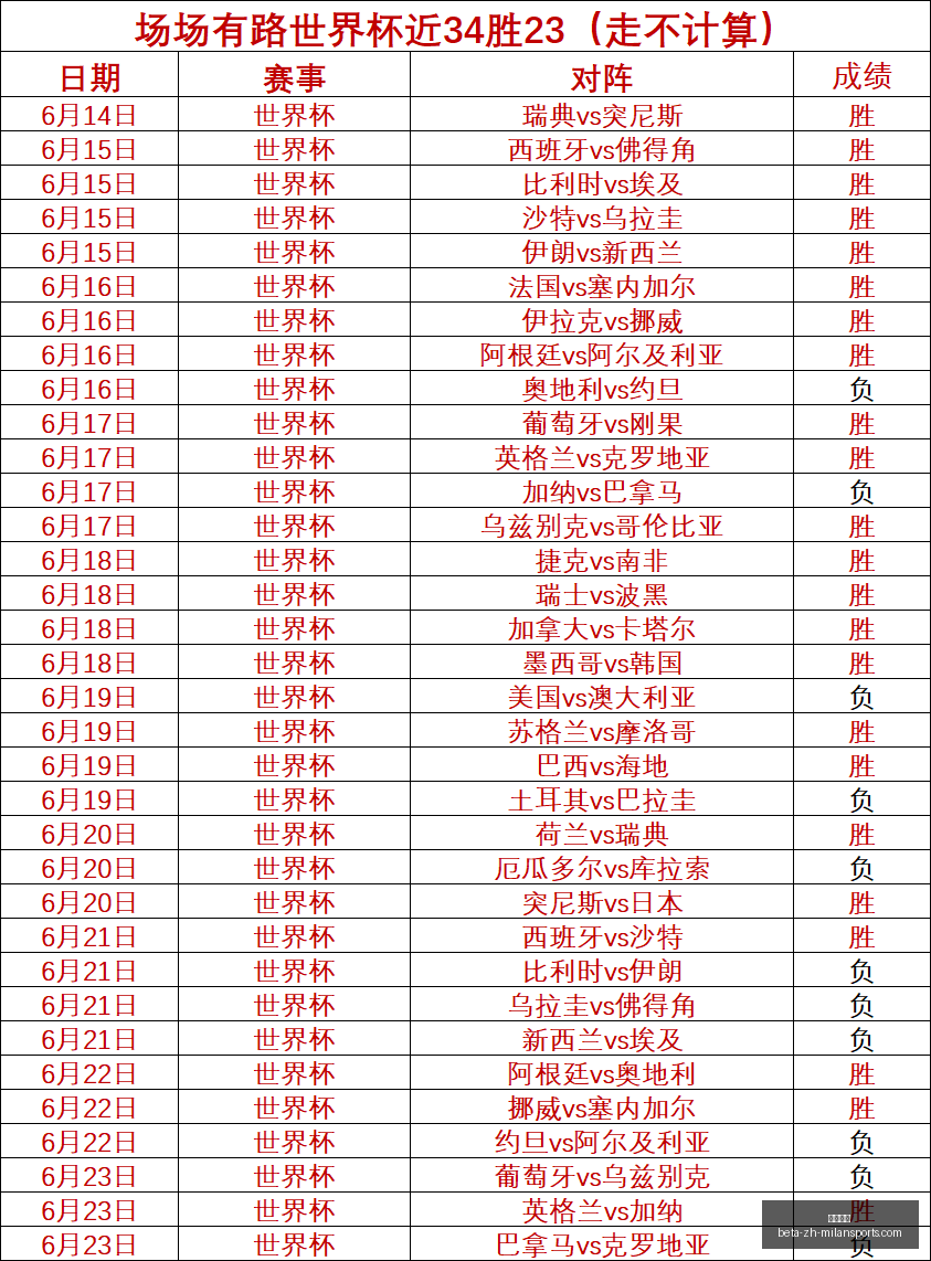 奥运女足冠,军预测,美西双雄领,米兰体育官网,米兰体育App,米兰体育直播,米兰体育登录,米兰体育娱乐